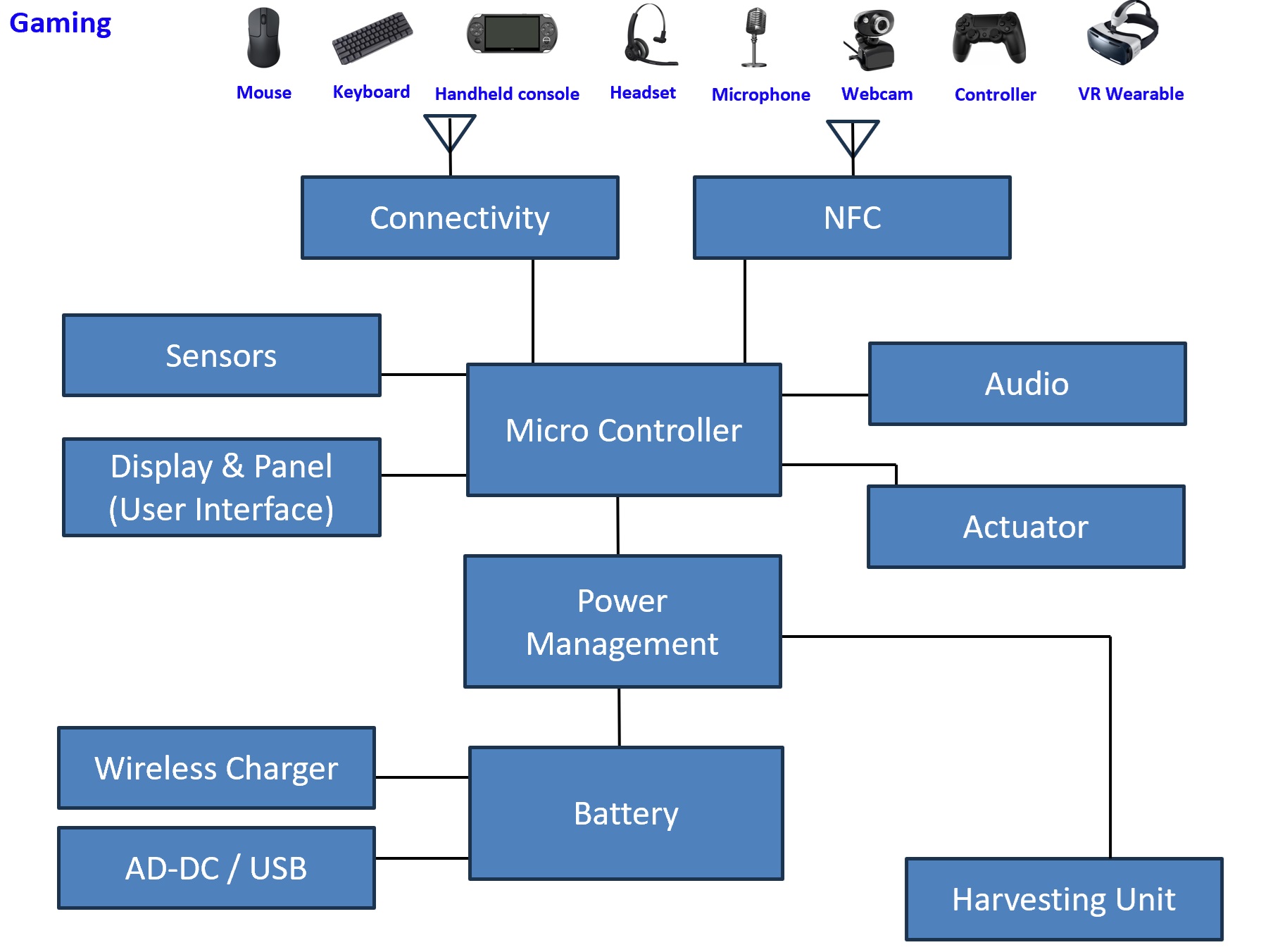 Gaming Appliances